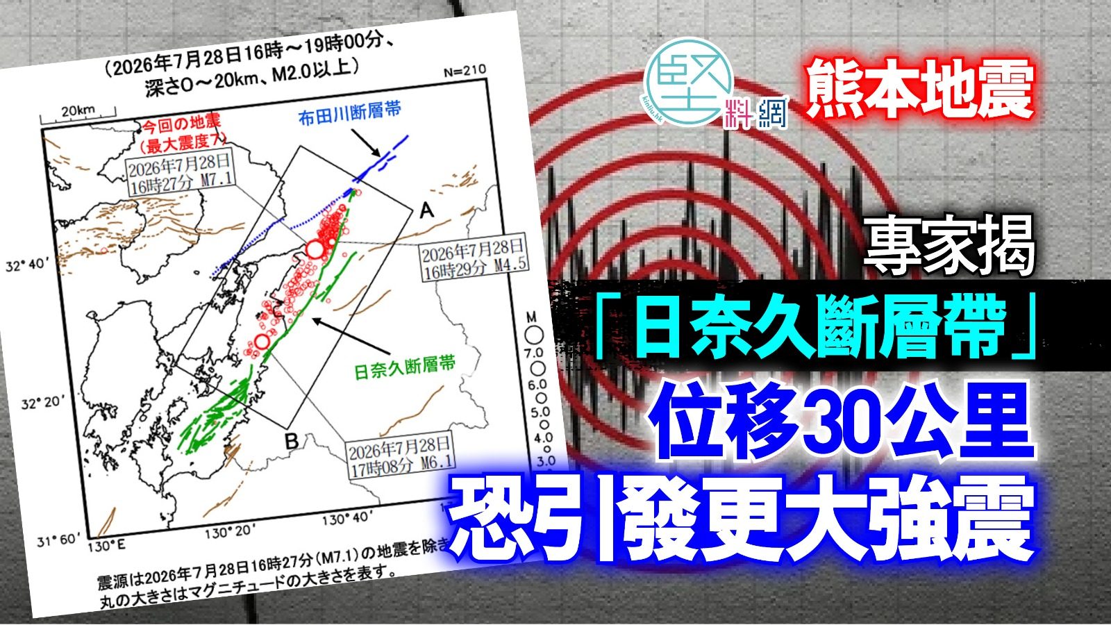 熊本地震｜專家揭「日奈久斷層帶」位移30公里　恐引發更大強震