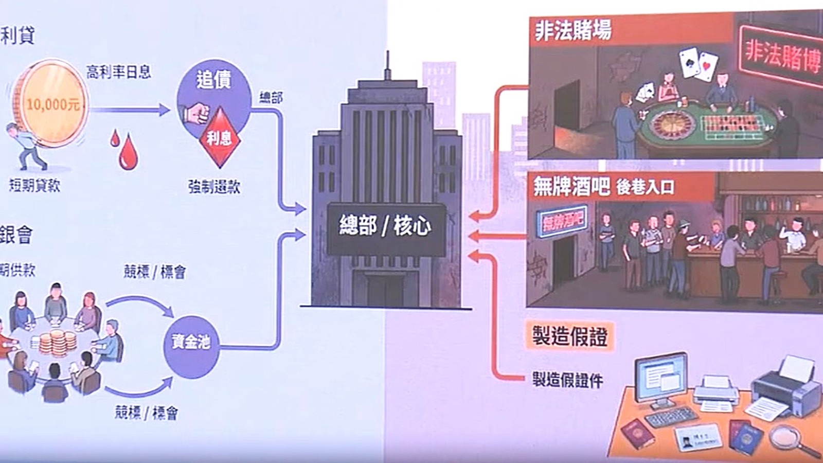 警方瓦解深水埗越南裔放高利貸犯罪組織　拘127人